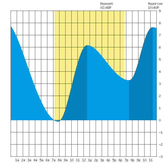Willamette River Entrance tide chart for Thursday, October 5, 2023