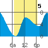 Willamette River Entrance tide chart for Thursday, October 5, 2023