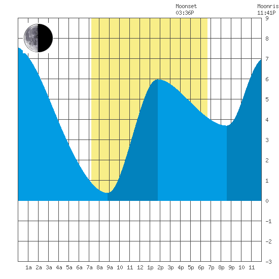 Willamette River Entrance tide chart for Friday, October 6, 2023