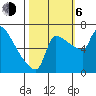 Willamette River Entrance tide chart for Friday, October 6, 2023
