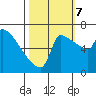 Willamette River Entrance tide chart for Saturday, October 7, 2023
