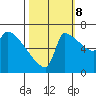 Willamette River Entrance tide chart for Sunday, October 8, 2023