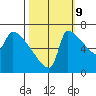 Willamette River Entrance tide chart for Monday, October 9, 2023