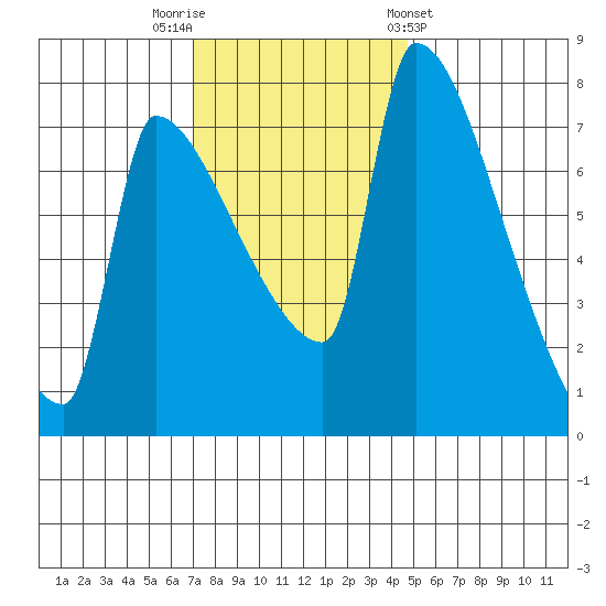Willamette River Entrance tide chart for Saturday, November 11, 2023