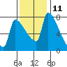 Willamette River Entrance tide chart for Saturday, November 11, 2023