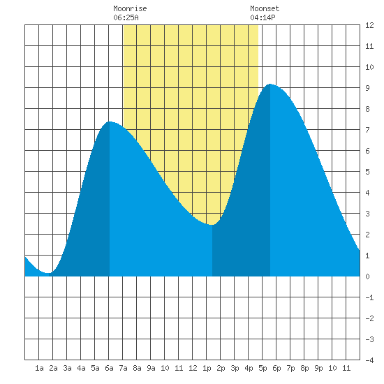 Willamette River Entrance tide chart for Sunday, November 12, 2023