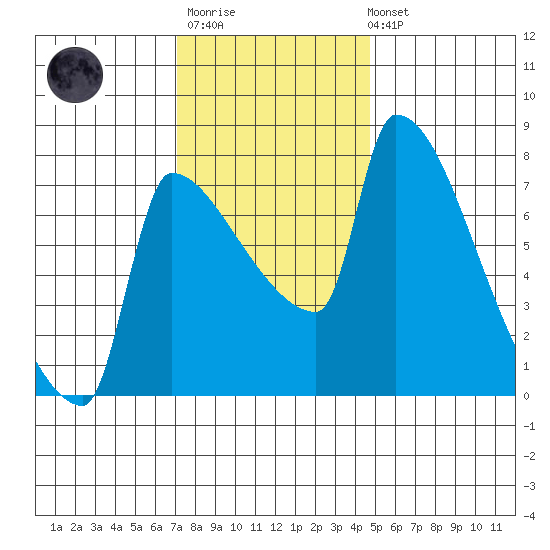 Willamette River Entrance tide chart for Monday, November 13, 2023
