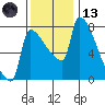 Willamette River Entrance tide chart for Monday, November 13, 2023