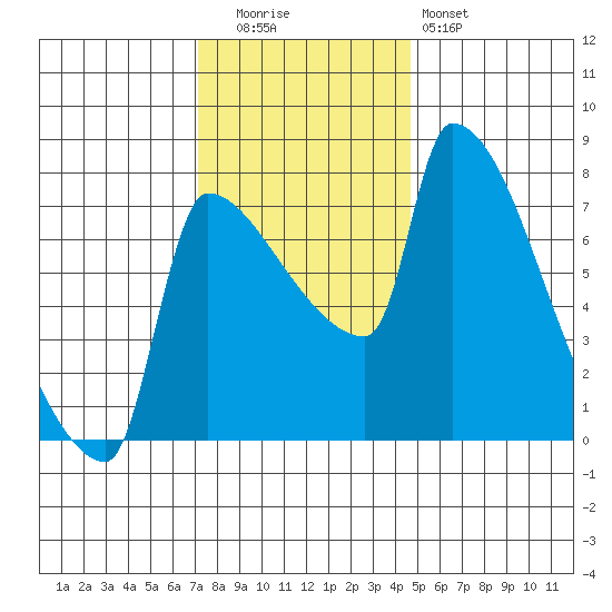 Willamette River Entrance tide chart for Tuesday, November 14, 2023