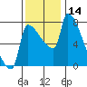 Willamette River Entrance tide chart for Tuesday, November 14, 2023