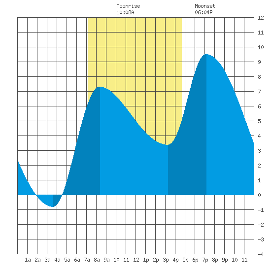 Willamette River Entrance tide chart for Wednesday, November 15, 2023