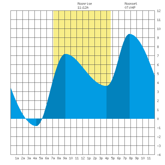 Willamette River Entrance tide chart for Thursday, November 16, 2023