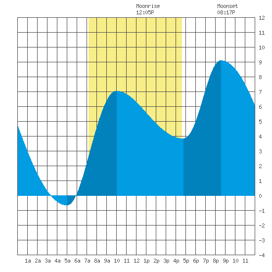 Willamette River Entrance tide chart for Friday, November 17, 2023