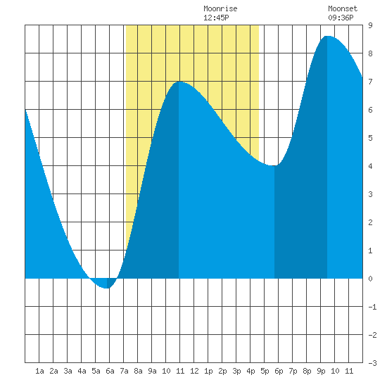 Willamette River Entrance tide chart for Saturday, November 18, 2023