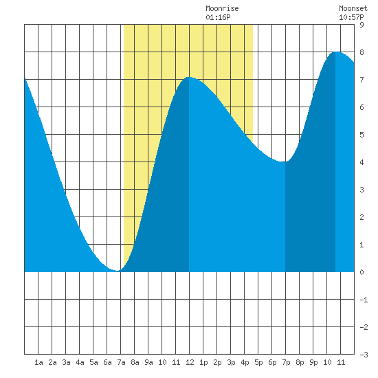 Willamette River Entrance tide chart for Sunday, November 19, 2023