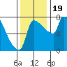 Willamette River Entrance tide chart for Sunday, November 19, 2023