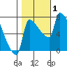 Willamette River Entrance tide chart for Wednesday, November 1, 2023