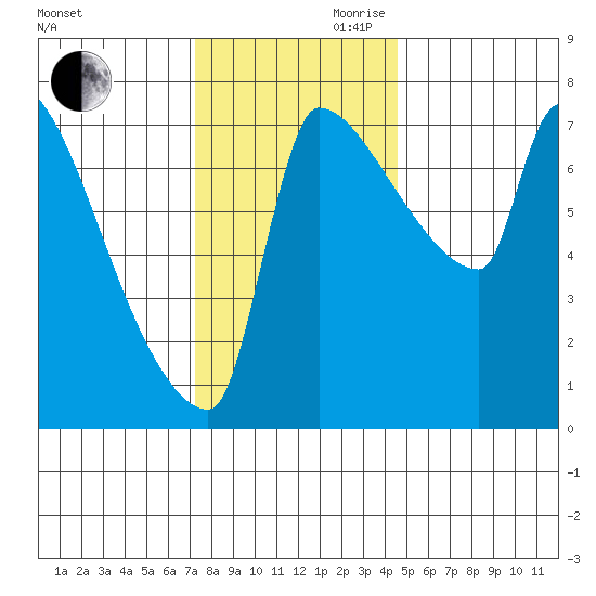 Willamette River Entrance tide chart for Monday, November 20, 2023