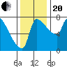 Willamette River Entrance tide chart for Monday, November 20, 2023