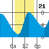 Willamette River Entrance tide chart for Tuesday, November 21, 2023