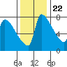 Willamette River Entrance tide chart for Wednesday, November 22, 2023