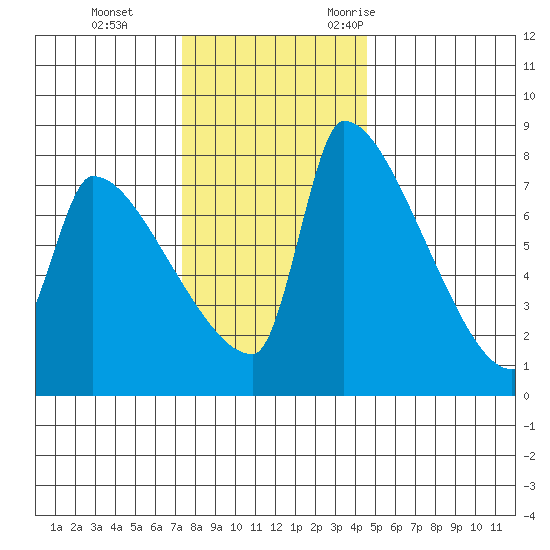 Willamette River Entrance tide chart for Thursday, November 23, 2023