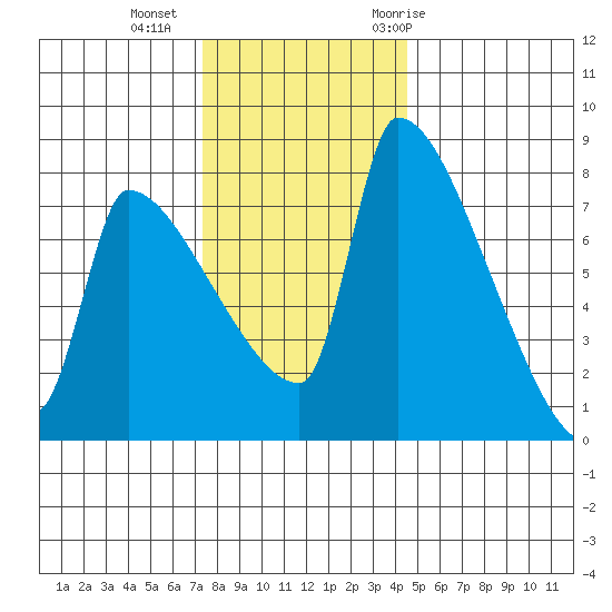 Willamette River Entrance tide chart for Friday, November 24, 2023