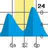 Willamette River Entrance tide chart for Friday, November 24, 2023