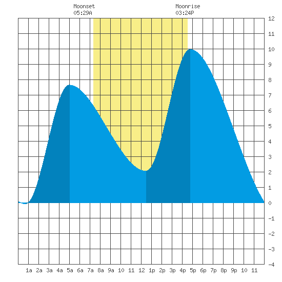 Willamette River Entrance tide chart for Saturday, November 25, 2023