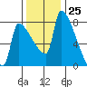 Willamette River Entrance tide chart for Saturday, November 25, 2023