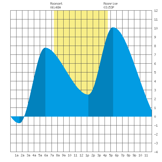 Willamette River Entrance tide chart for Sunday, November 26, 2023