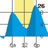 Willamette River Entrance tide chart for Sunday, November 26, 2023