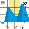 Willamette River Entrance tide chart for Monday, November 27, 2023