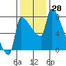 Willamette River Entrance tide chart for Tuesday, November 28, 2023
