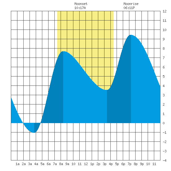 Willamette River Entrance tide chart for Wednesday, November 29, 2023