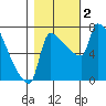 Willamette River Entrance tide chart for Thursday, November 2, 2023