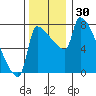 Willamette River Entrance tide chart for Thursday, November 30, 2023