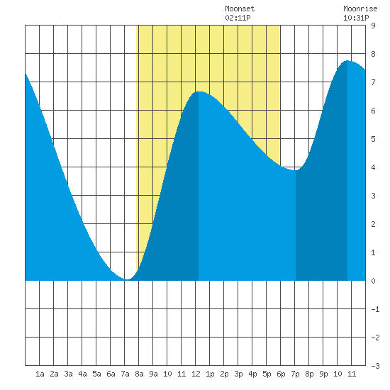 Willamette River Entrance tide chart for Friday, November 3, 2023