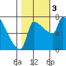 Willamette River Entrance tide chart for Friday, November 3, 2023