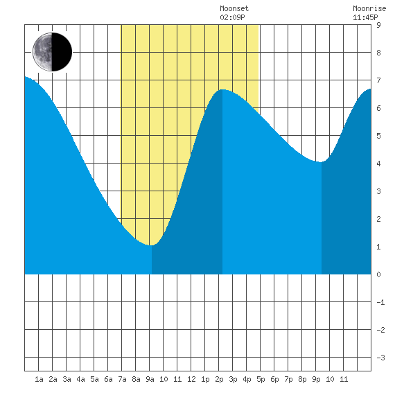 Willamette River Entrance tide chart for Sunday, November 5, 2023