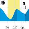 Willamette River Entrance tide chart for Sunday, November 5, 2023