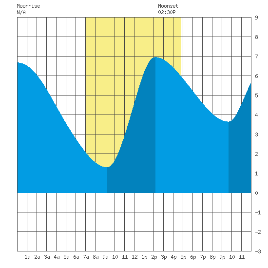 Willamette River Entrance tide chart for Monday, November 6, 2023