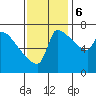 Willamette River Entrance tide chart for Monday, November 6, 2023