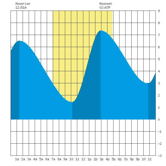 Willamette River Entrance tide chart for Tuesday, November 7, 2023