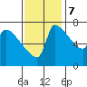 Willamette River Entrance tide chart for Tuesday, November 7, 2023