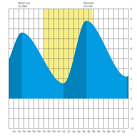 Willamette River Entrance tide chart for Wednesday, November 8, 2023