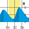 Willamette River Entrance tide chart for Wednesday, November 8, 2023