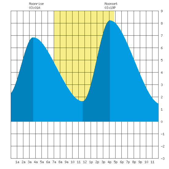 Willamette River Entrance tide chart for Thursday, November 9, 2023