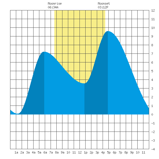 Willamette River Entrance tide chart for Monday, December 11, 2023
