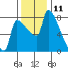 Willamette River Entrance tide chart for Monday, December 11, 2023